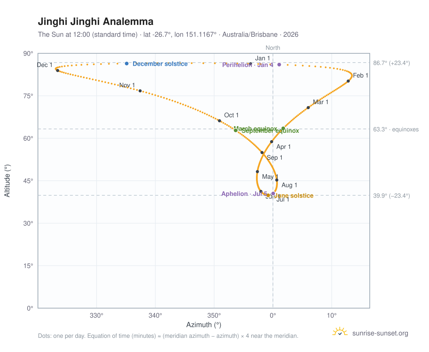 Jinghi Jinghi analemma chart: the Sun at 12:00 (standard time) through the year