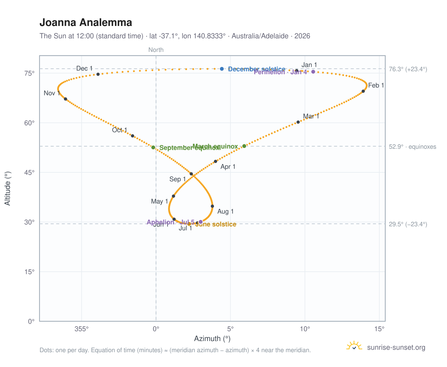 Joanna analemma chart: the Sun at 12:00 (standard time) through the year