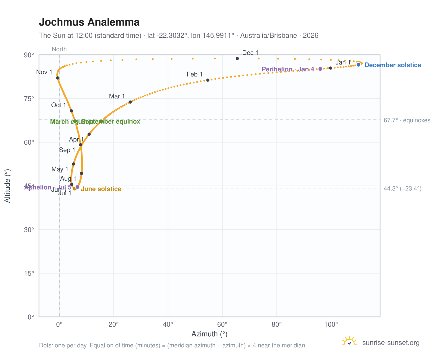 Jochmus analemma chart: the Sun at 12:00 (standard time) through the year