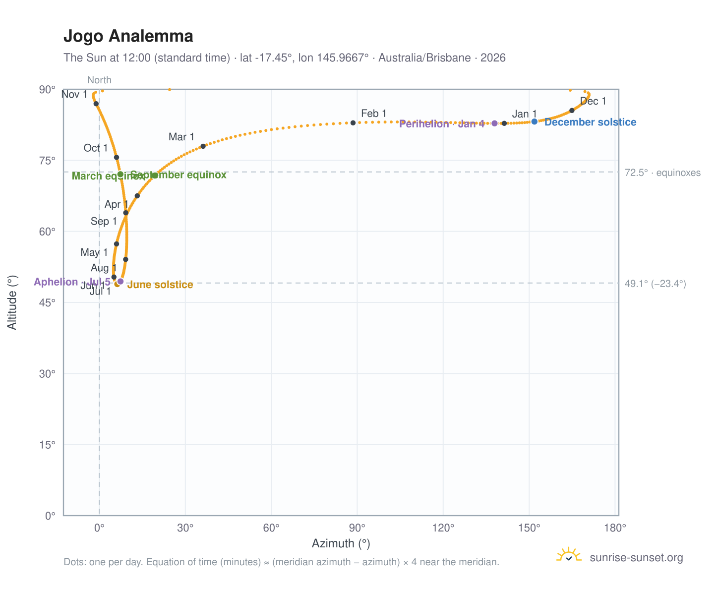 Jogo analemma chart: the Sun at 12:00 (standard time) through the year