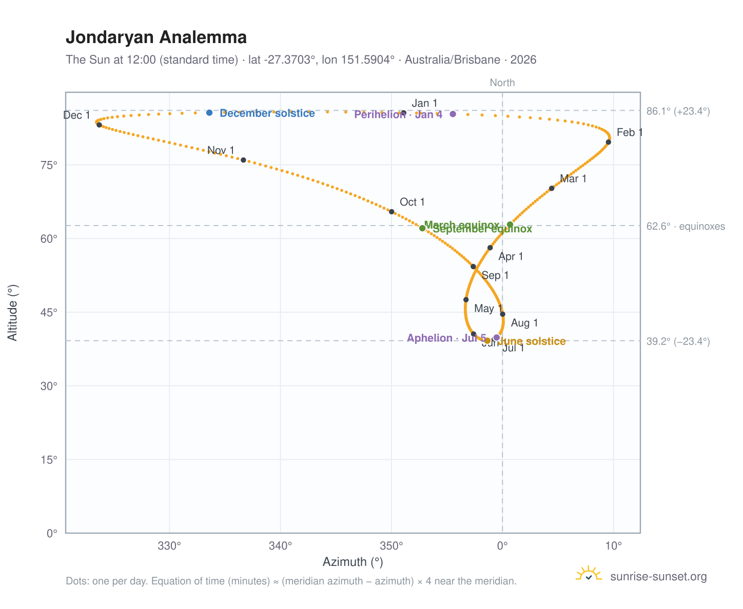 Jondaryan analemma chart: the Sun at 12:00 (standard time) through the year