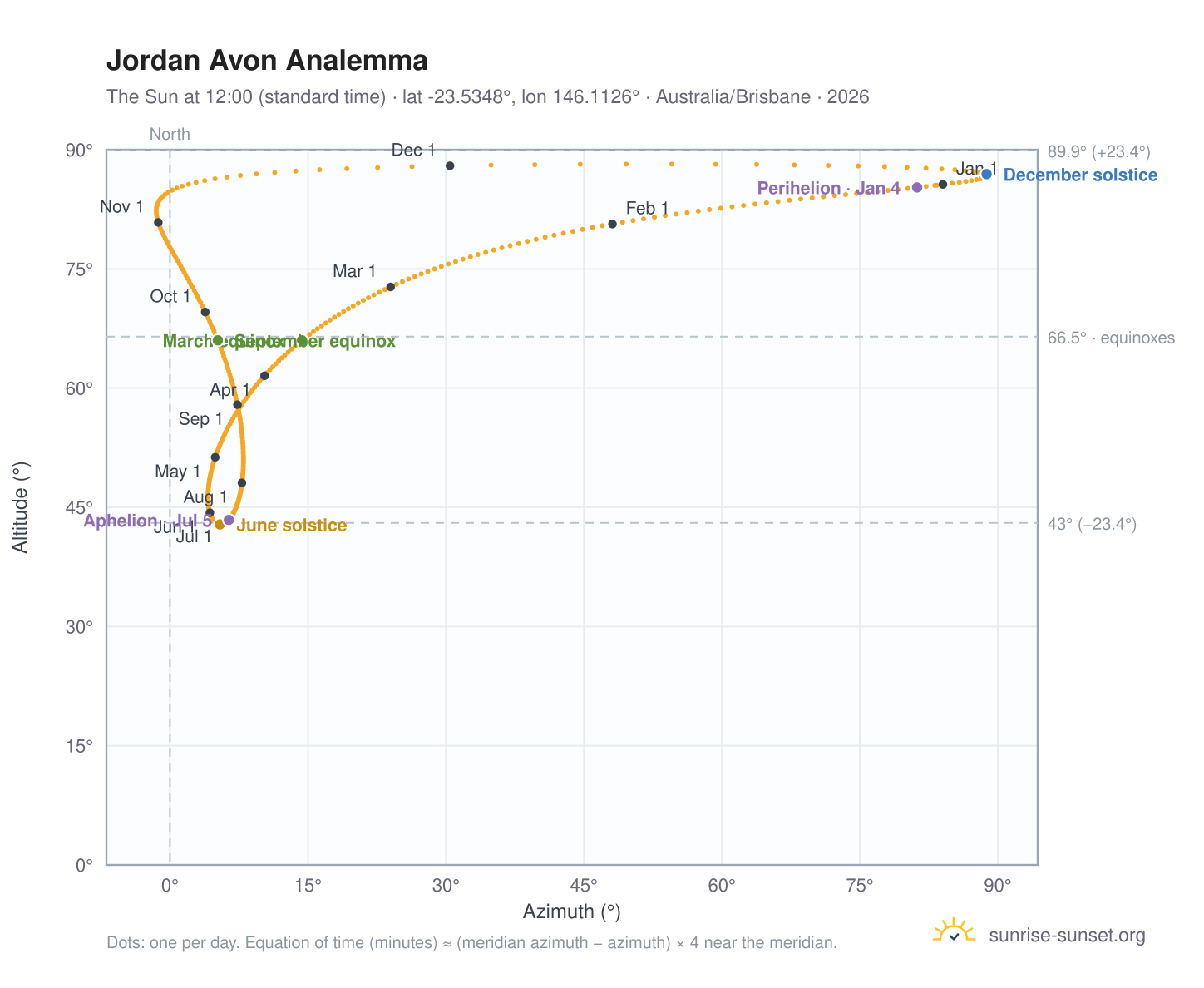 Jordan Avon analemma chart: the Sun at 12:00 (standard time) through the year