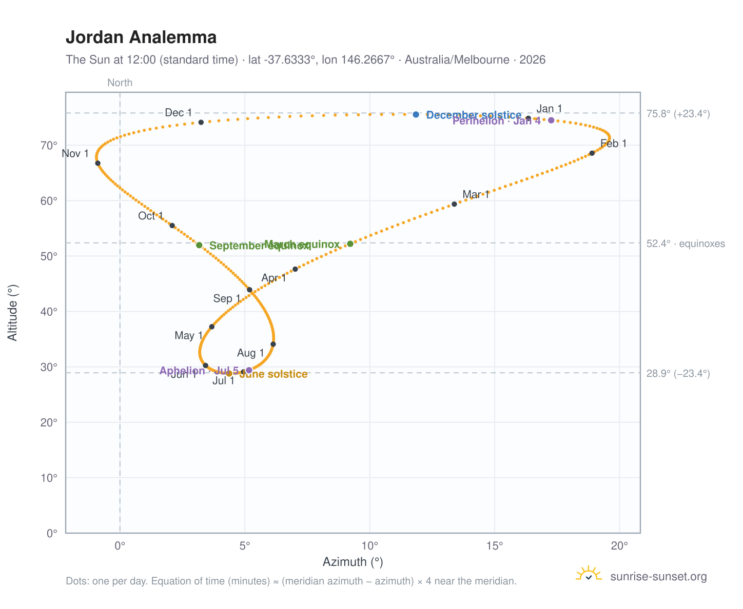 Jordan analemma chart: the Sun at 12:00 (standard time) through the year