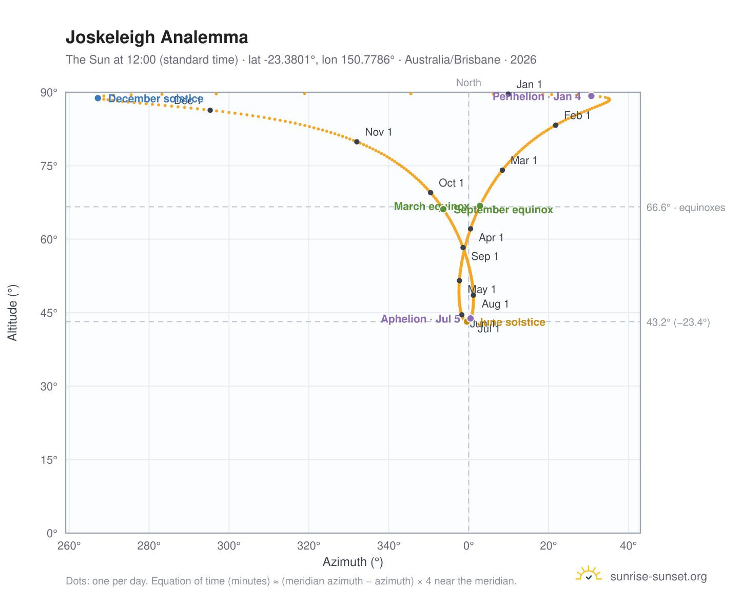 Joskeleigh analemma chart: the Sun at 12:00 (standard time) through the year