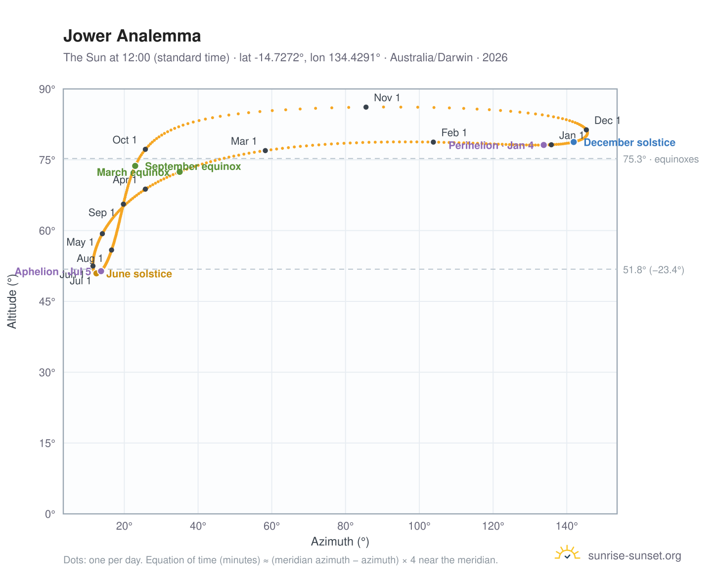 Jower analemma chart: the Sun at 12:00 (standard time) through the year