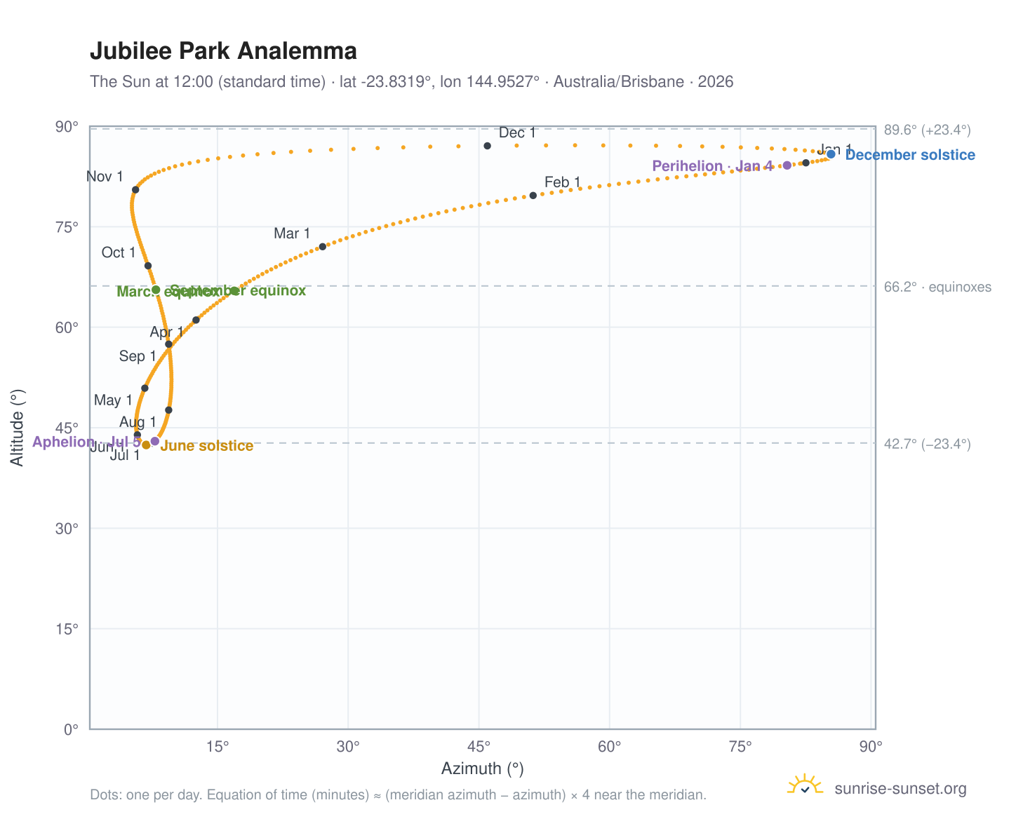 Jubilee Park analemma chart: the Sun at 12:00 (standard time) through the year