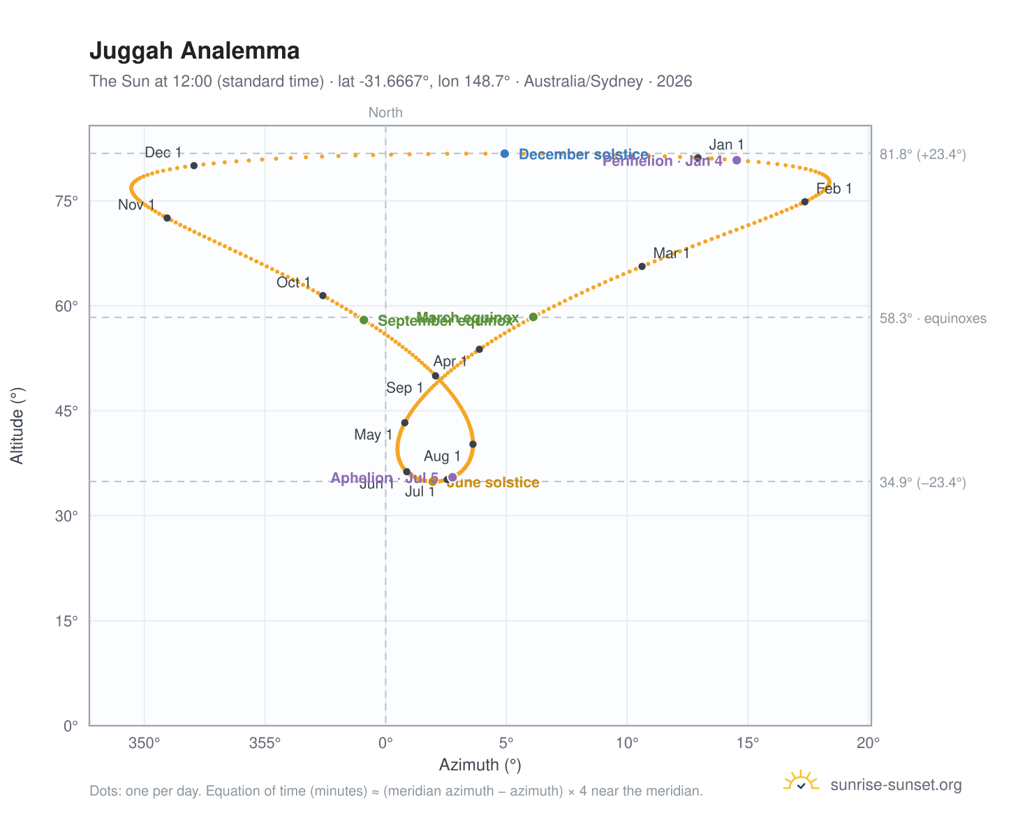 Juggah analemma chart: the Sun at 12:00 (standard time) through the year