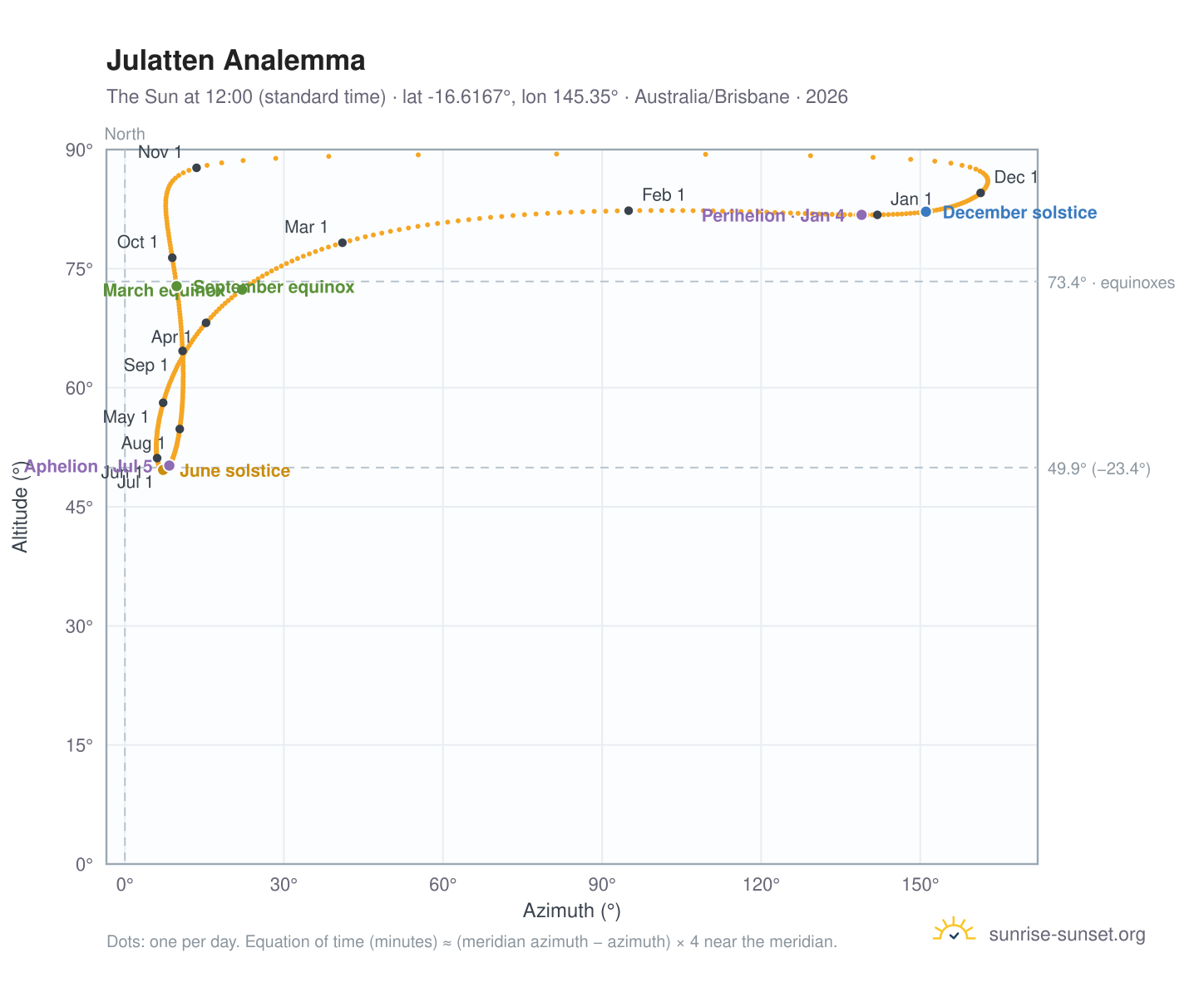 Julatten analemma chart: the Sun at 12:00 (standard time) through the year