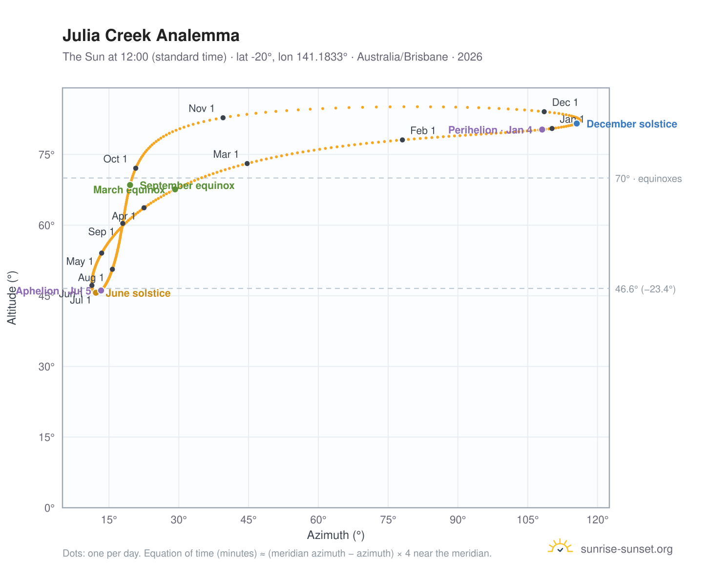 Julia Creek analemma chart: the Sun at 12:00 (standard time) through the year