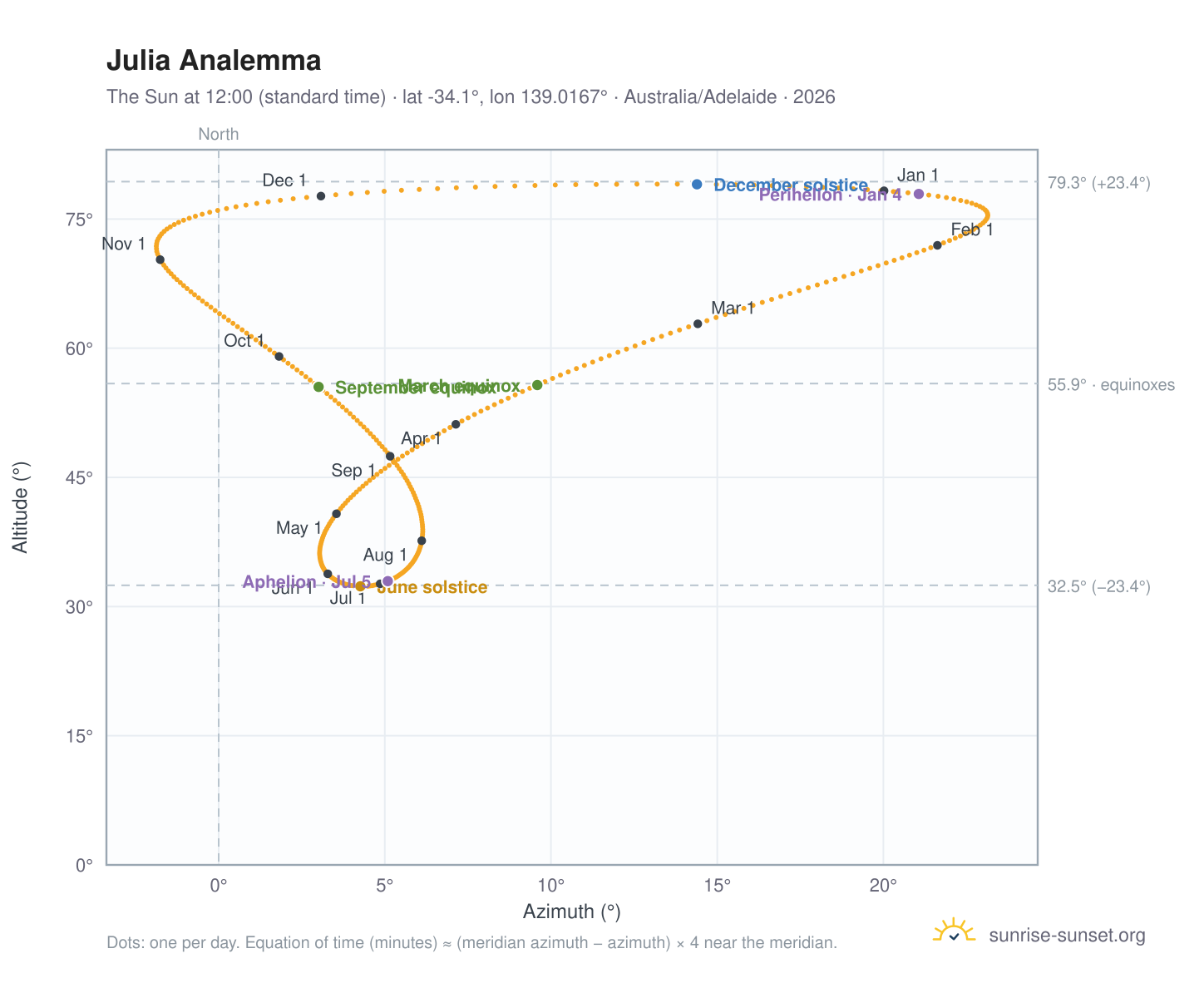 Julia analemma chart: the Sun at 12:00 (standard time) through the year