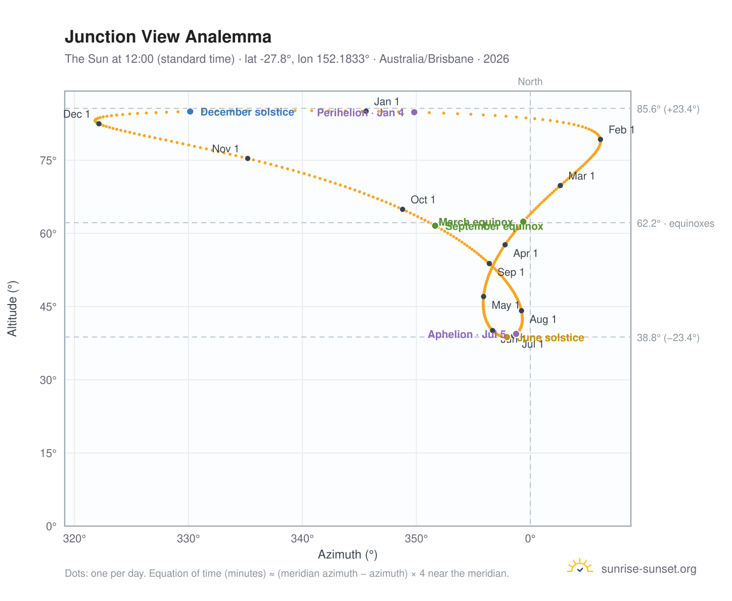Junction View analemma chart: the Sun at 12:00 (standard time) through the year