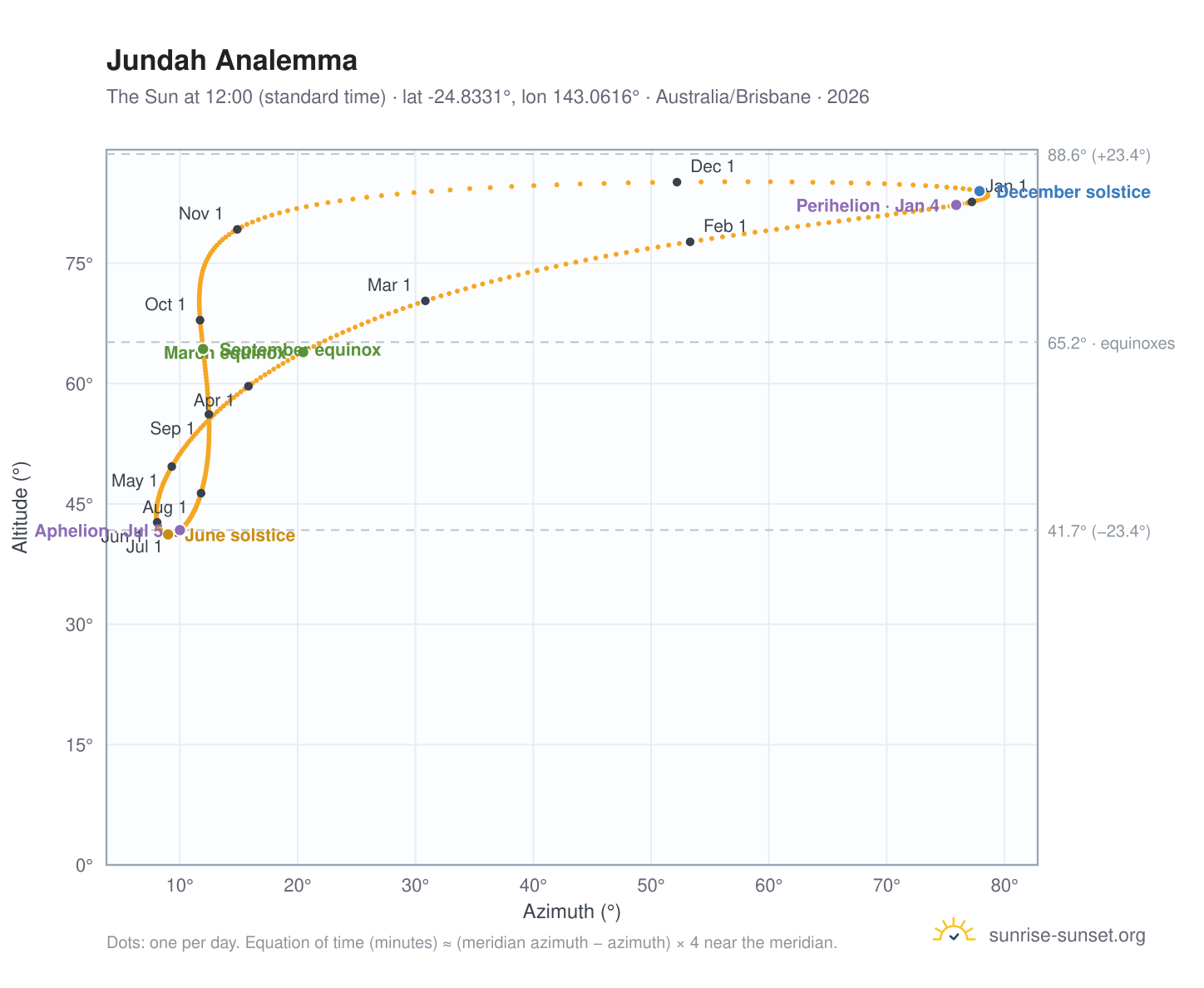 Jundah analemma chart: the Sun at 12:00 (standard time) through the year