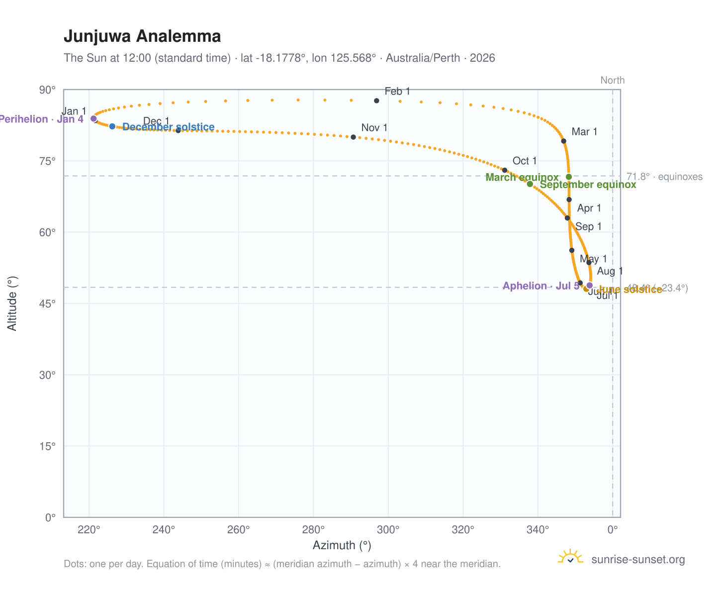 Junjuwa analemma chart: the Sun at 12:00 (standard time) through the year