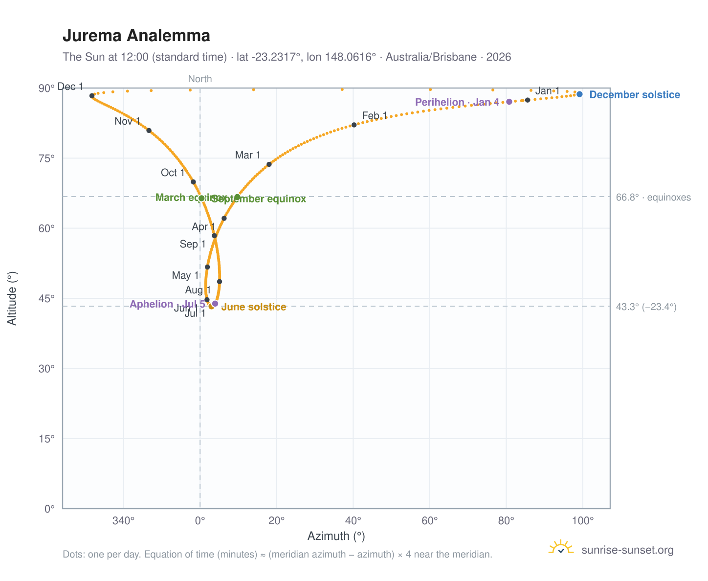 Jurema analemma chart: the Sun at 12:00 (standard time) through the year