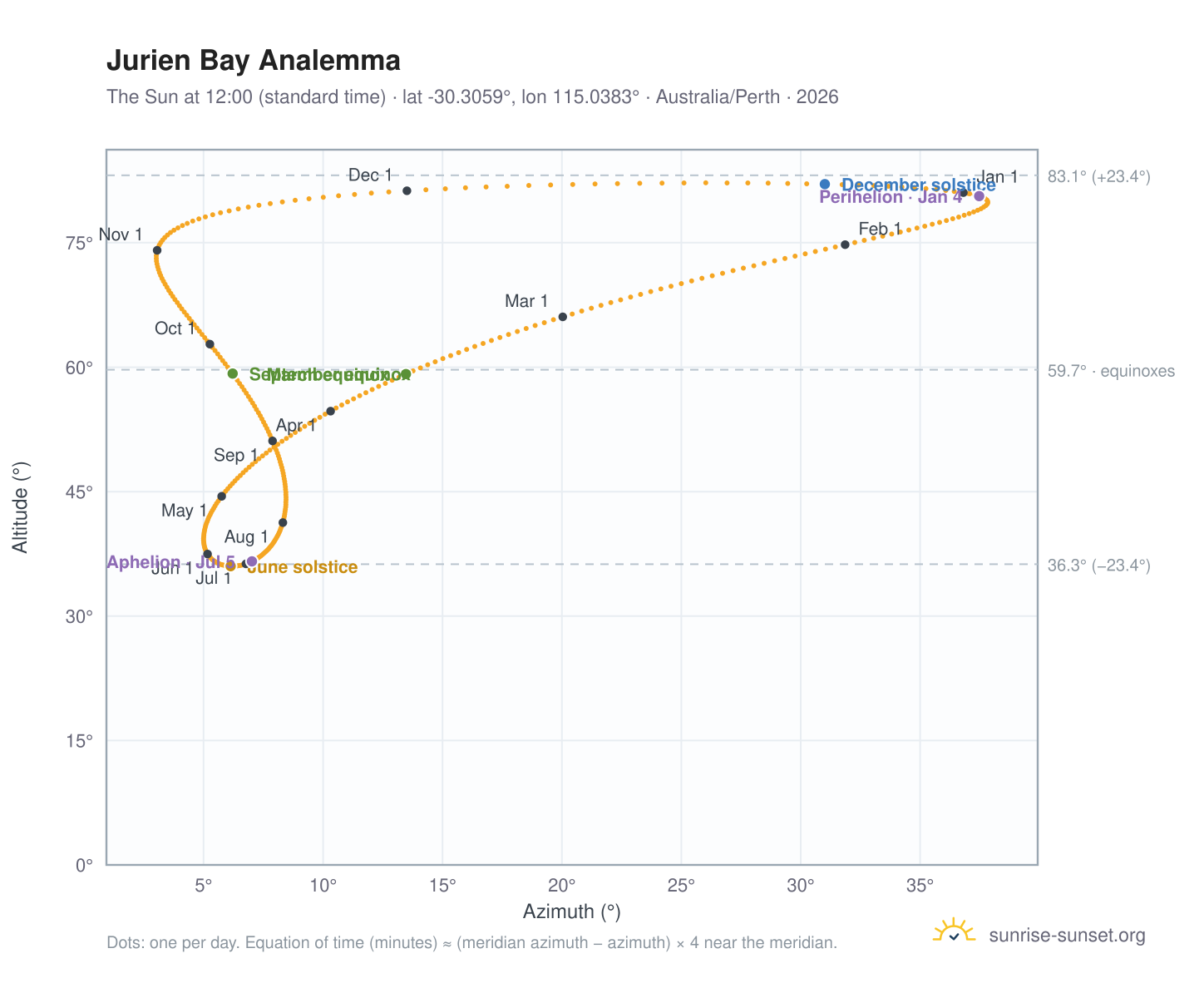 Jurien Bay analemma chart: the Sun at 12:00 (standard time) through the year