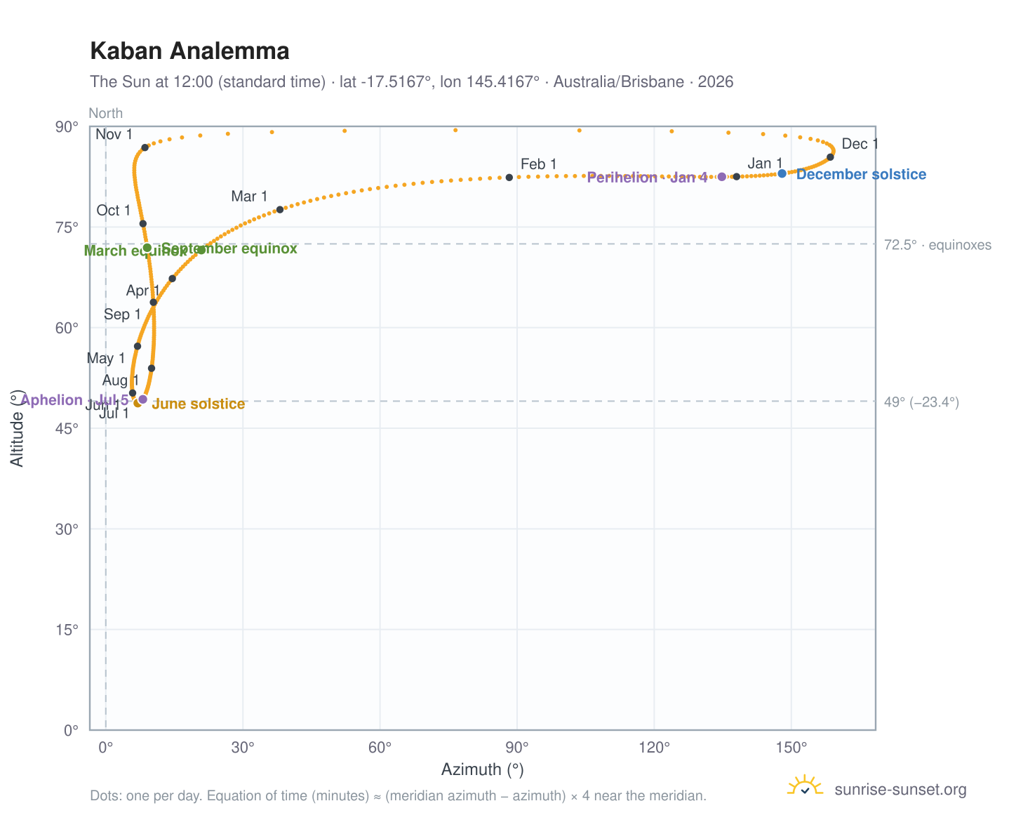 Kaban analemma chart: the Sun at 12:00 (standard time) through the year