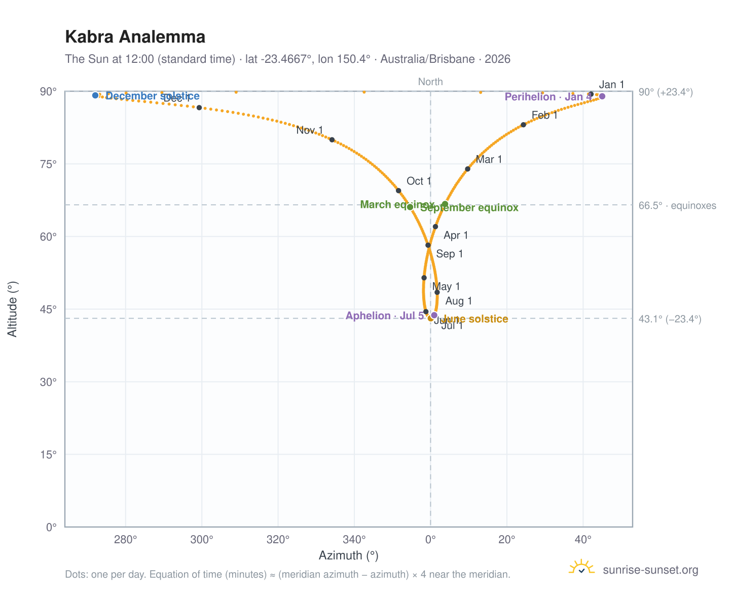 Kabra analemma chart: the Sun at 12:00 (standard time) through the year