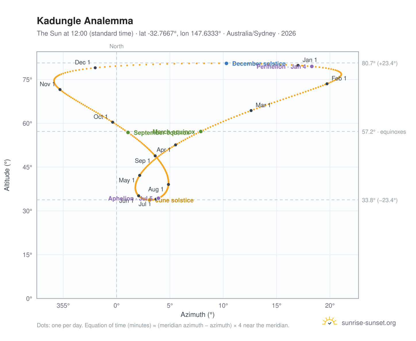 Kadungle analemma chart: the Sun at 12:00 (standard time) through the year