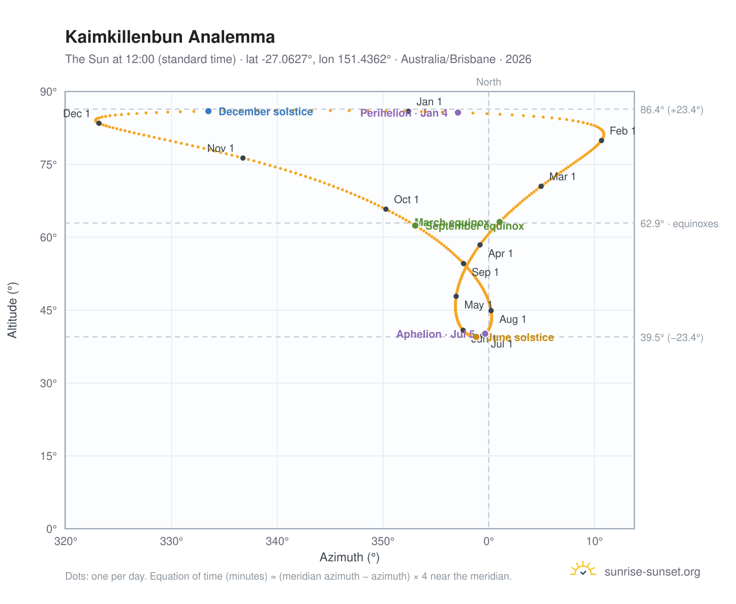 Kaimkillenbun analemma chart: the Sun at 12:00 (standard time) through the year