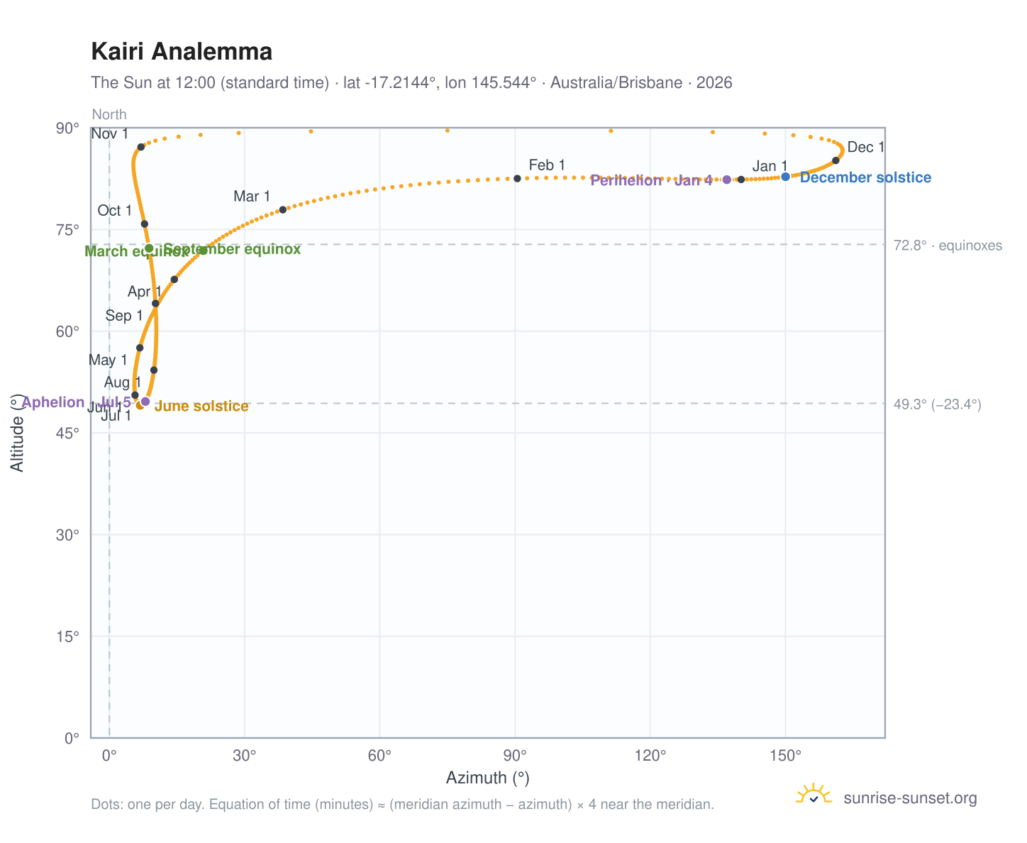 Kairi analemma chart: the Sun at 12:00 (standard time) through the year