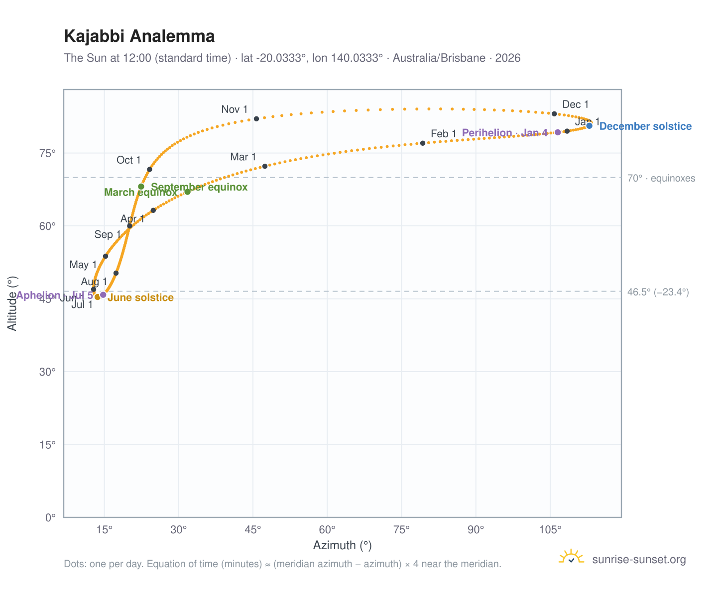 Kajabbi analemma chart: the Sun at 12:00 (standard time) through the year