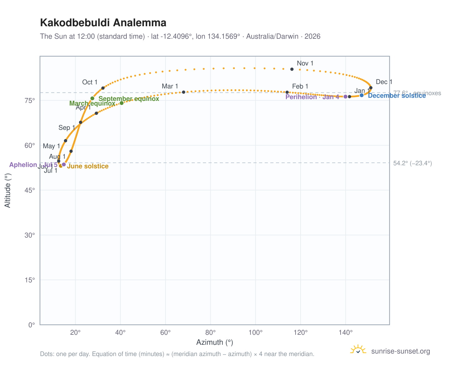 Kakodbebuldi analemma chart: the Sun at 12:00 (standard time) through the year