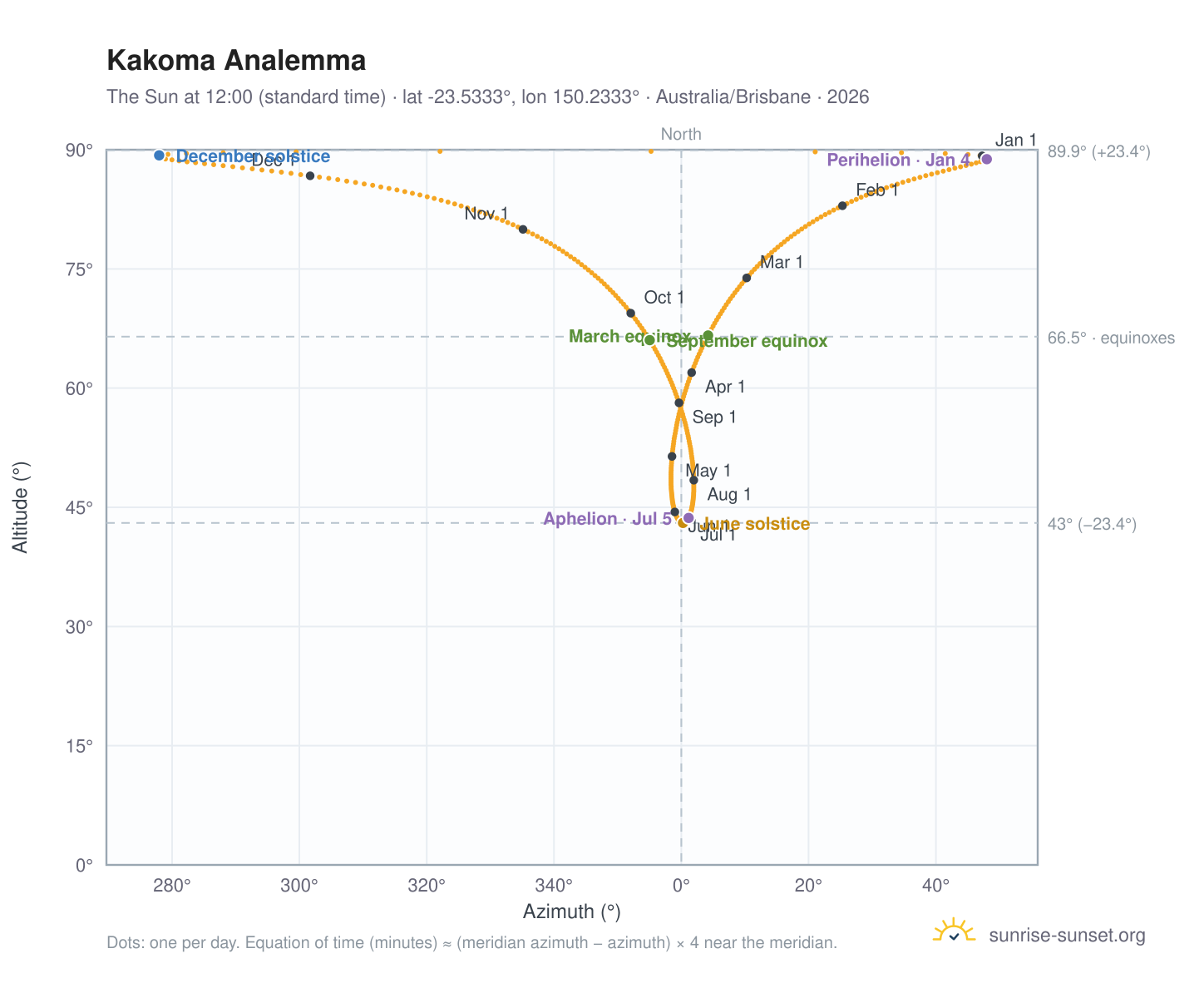 Kakoma analemma chart: the Sun at 12:00 (standard time) through the year