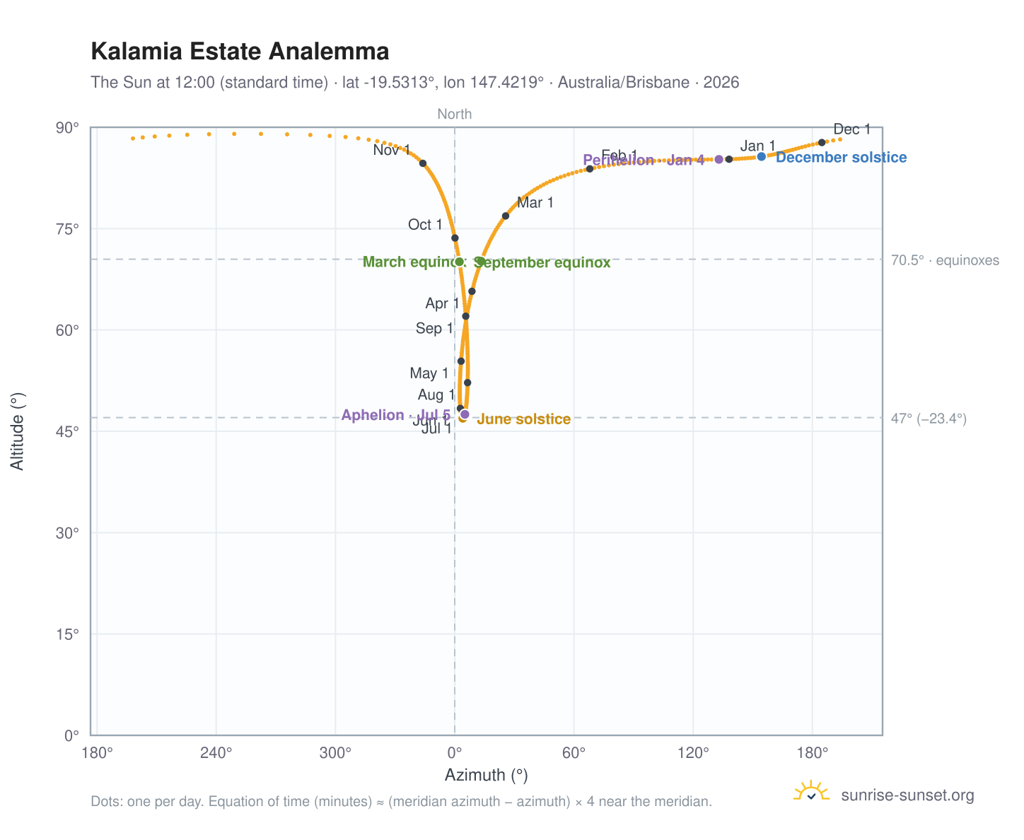 Kalamia Estate analemma chart: the Sun at 12:00 (standard time) through the year