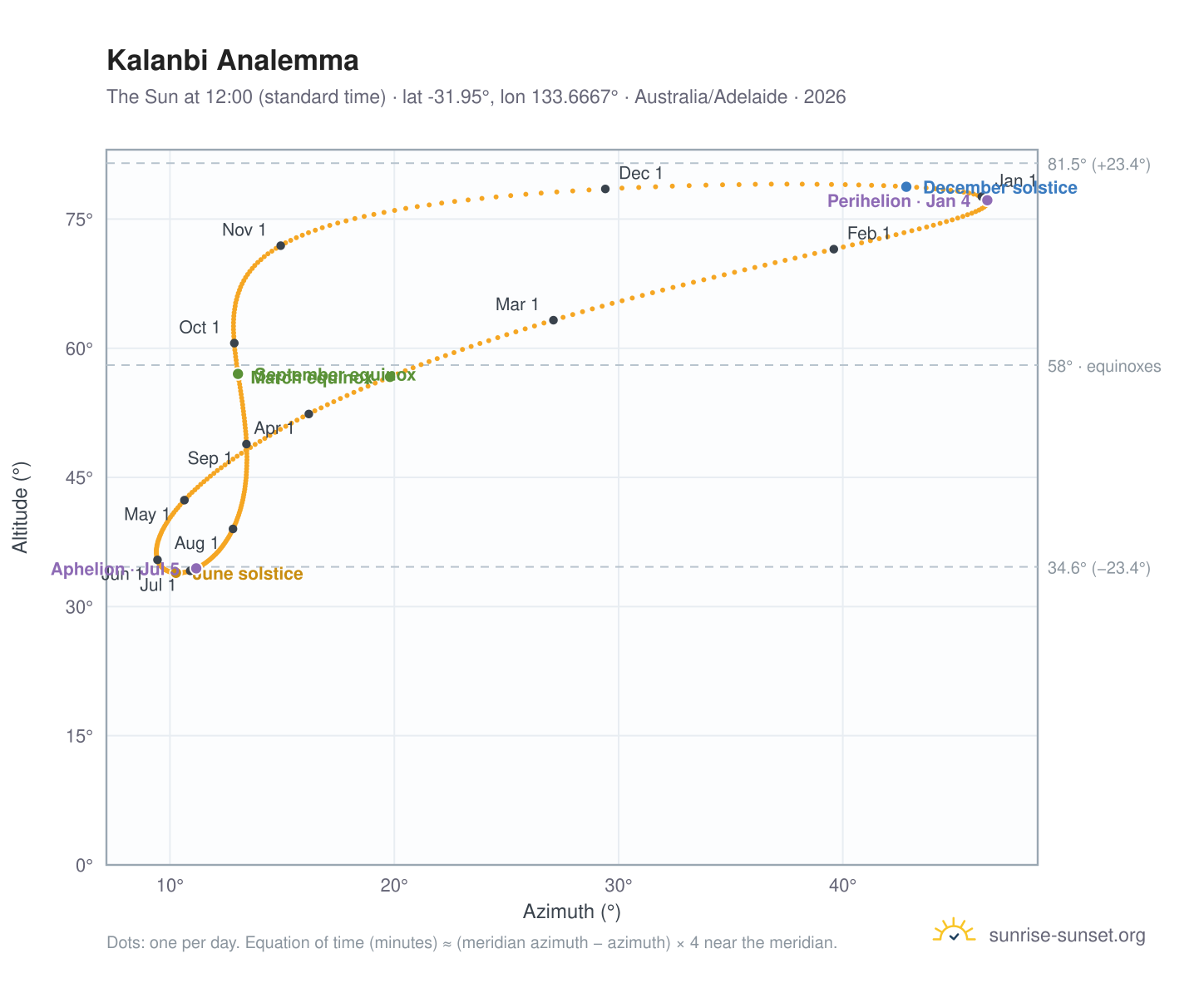 Kalanbi analemma chart: the Sun at 12:00 (standard time) through the year