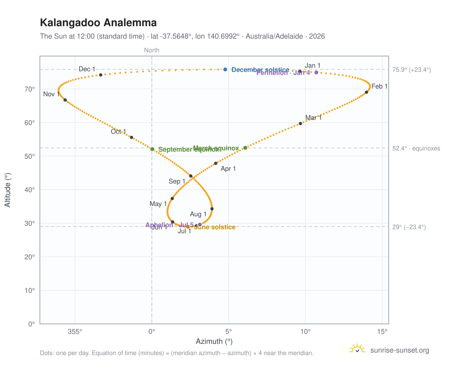 Kalangadoo analemma chart: the Sun at 12:00 (standard time) through the year