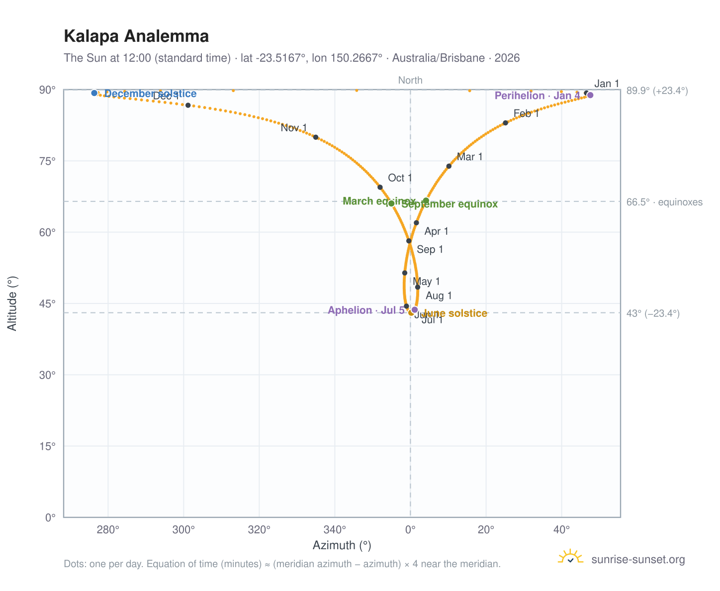 Kalapa analemma chart: the Sun at 12:00 (standard time) through the year