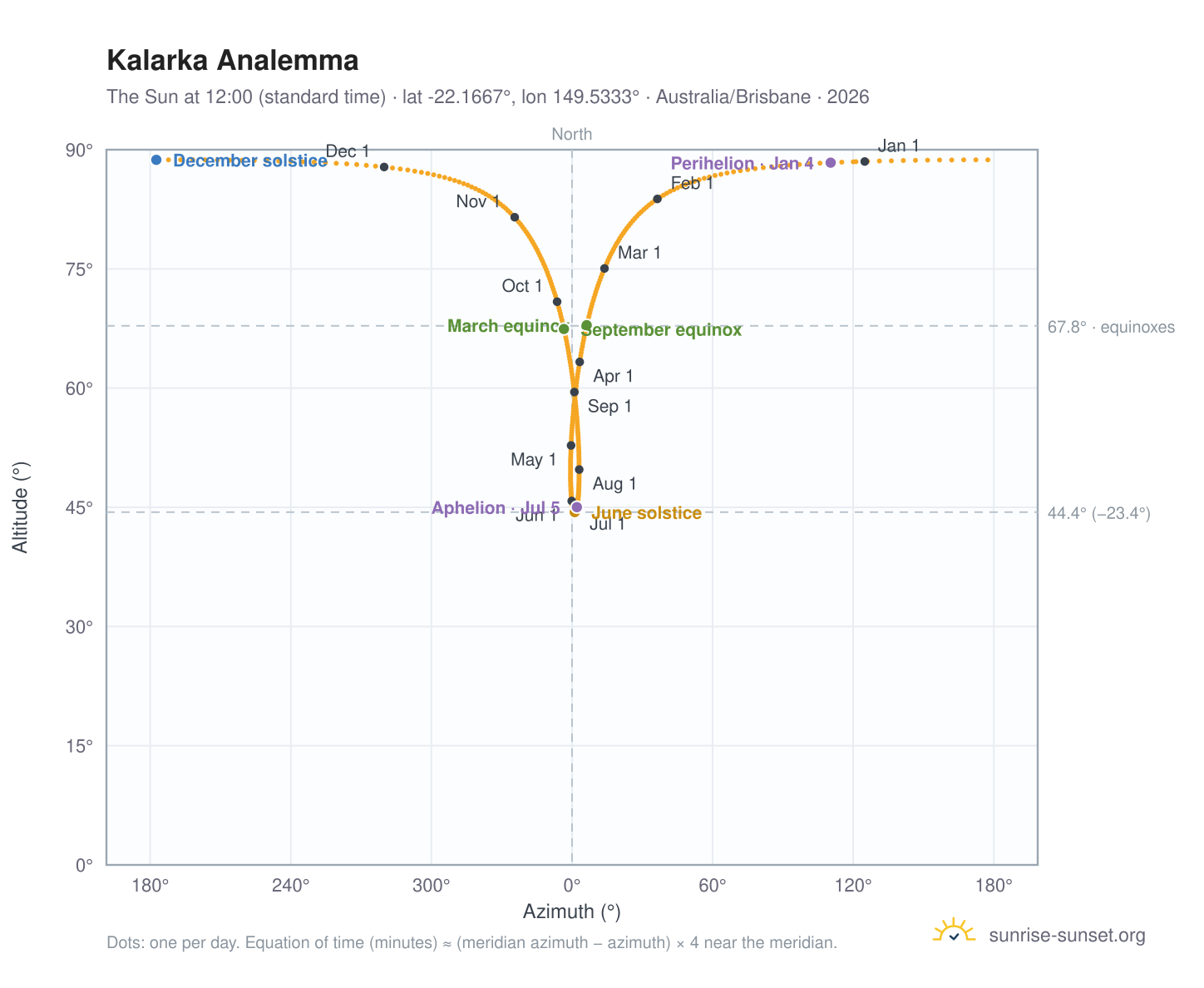 Kalarka analemma chart: the Sun at 12:00 (standard time) through the year