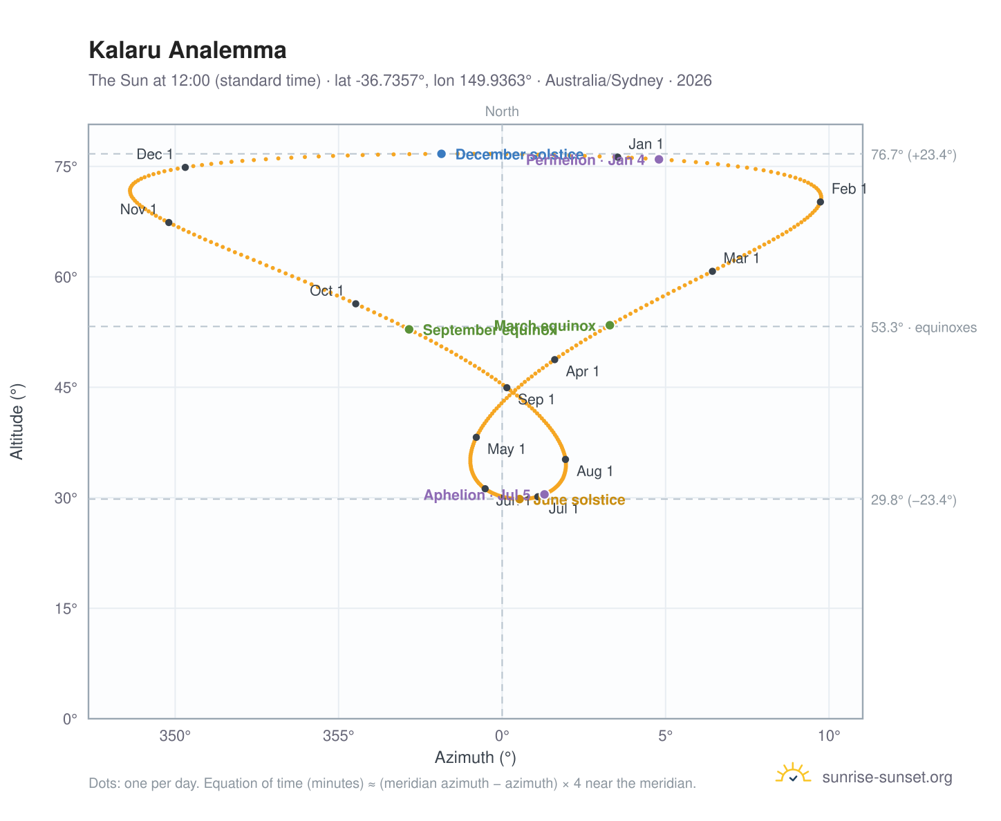 Kalaru analemma chart: the Sun at 12:00 (standard time) through the year