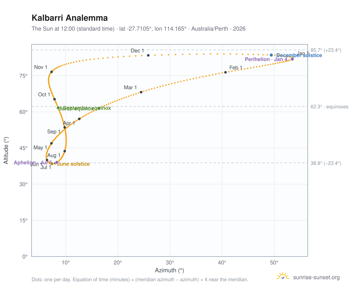 Kalbarri analemma chart: the Sun at 12:00 (standard time) through the year