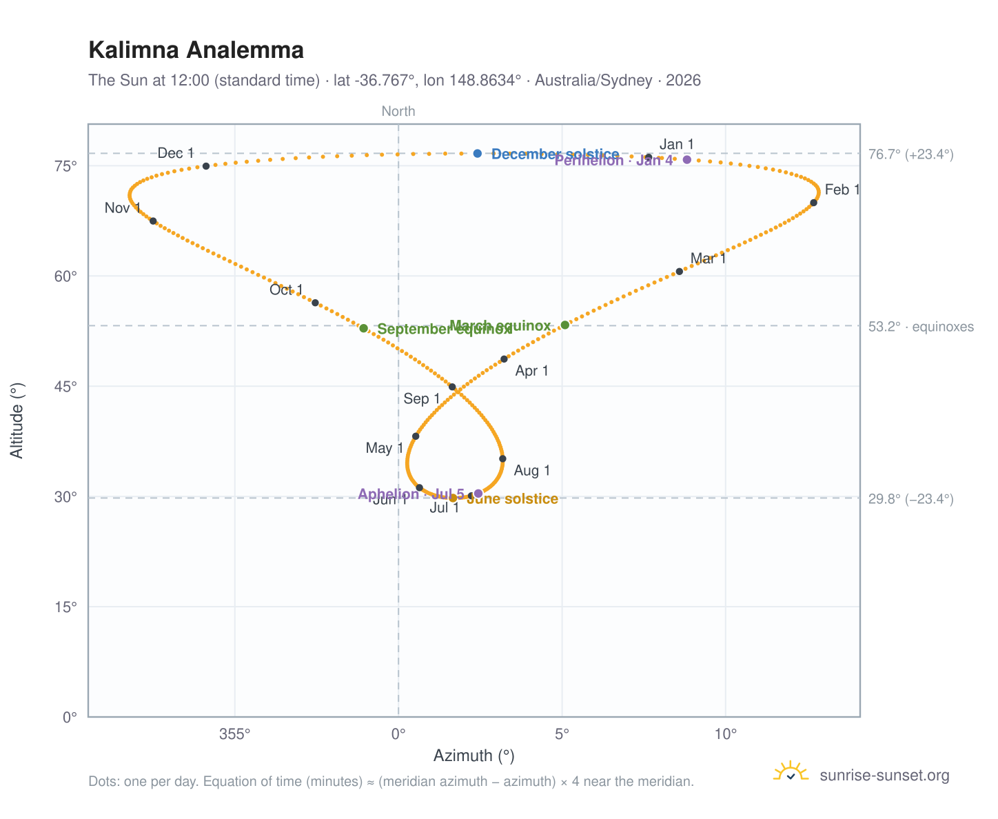 Kalimna analemma chart: the Sun at 12:00 (standard time) through the year