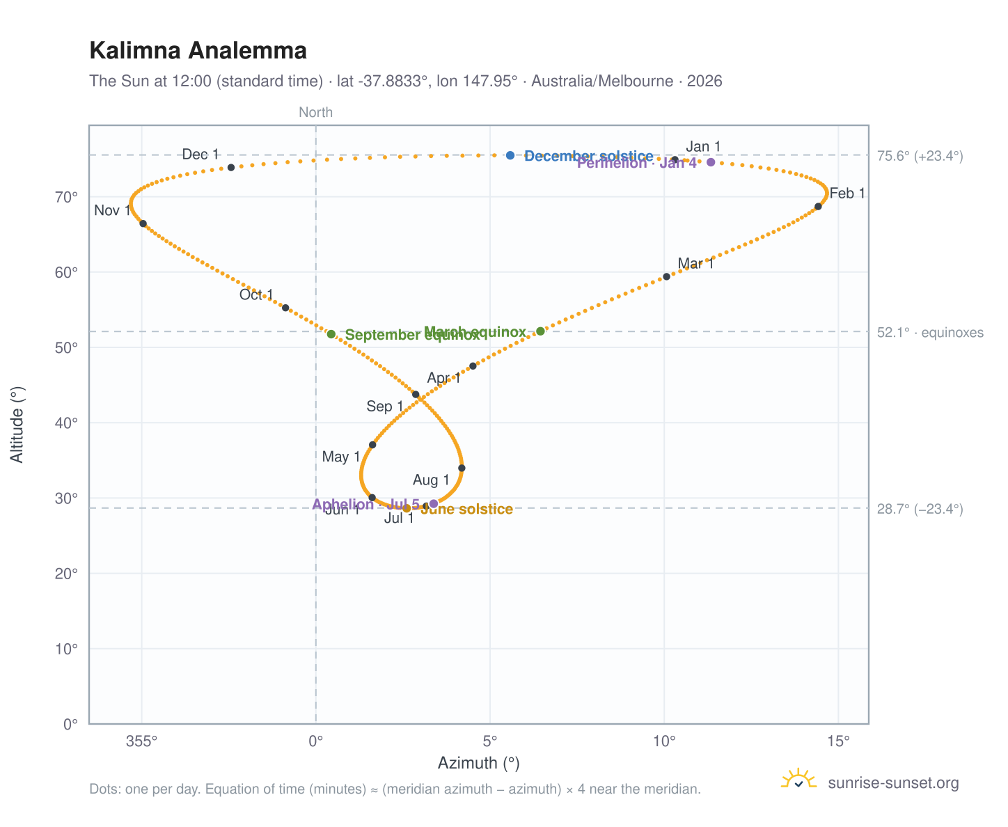 Kalimna analemma chart: the Sun at 12:00 (standard time) through the year
