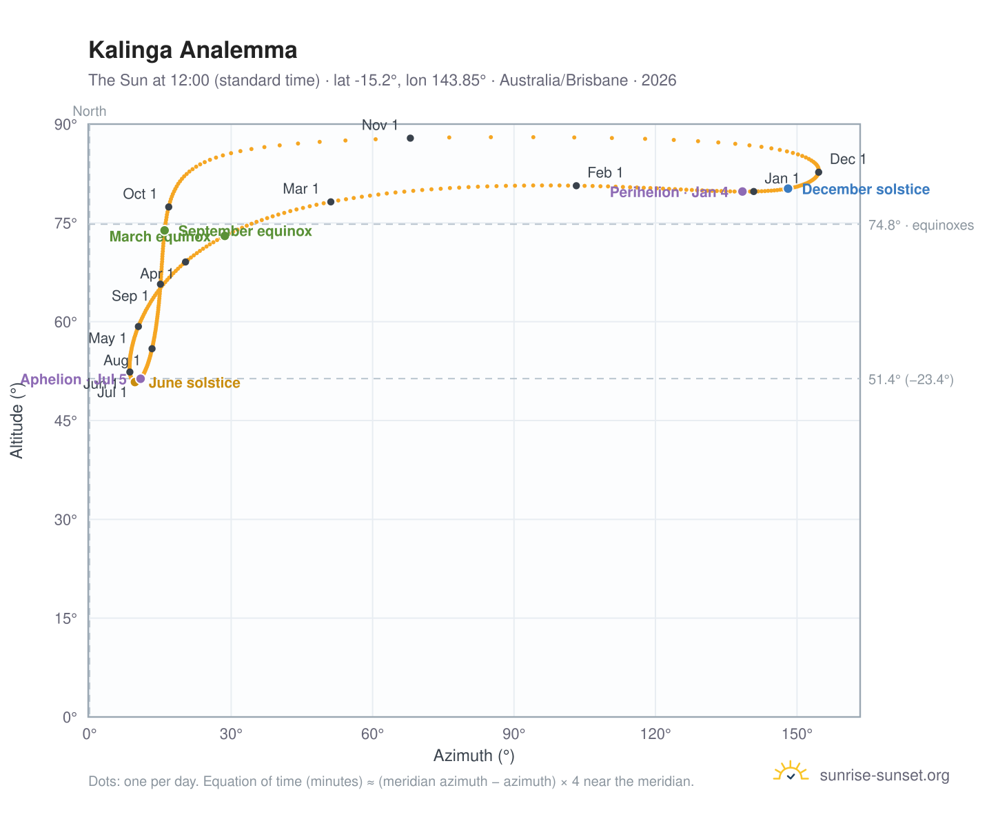 Kalinga analemma chart: the Sun at 12:00 (standard time) through the year