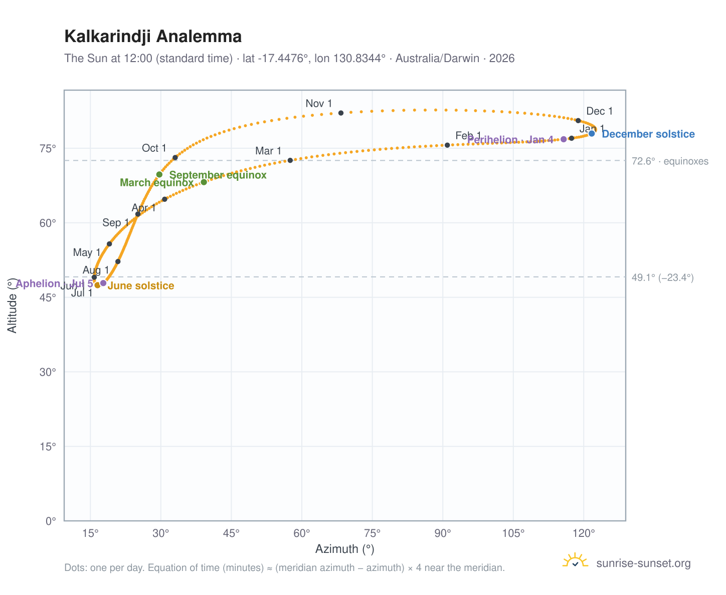 Kalkarindji analemma chart: the Sun at 12:00 (standard time) through the year