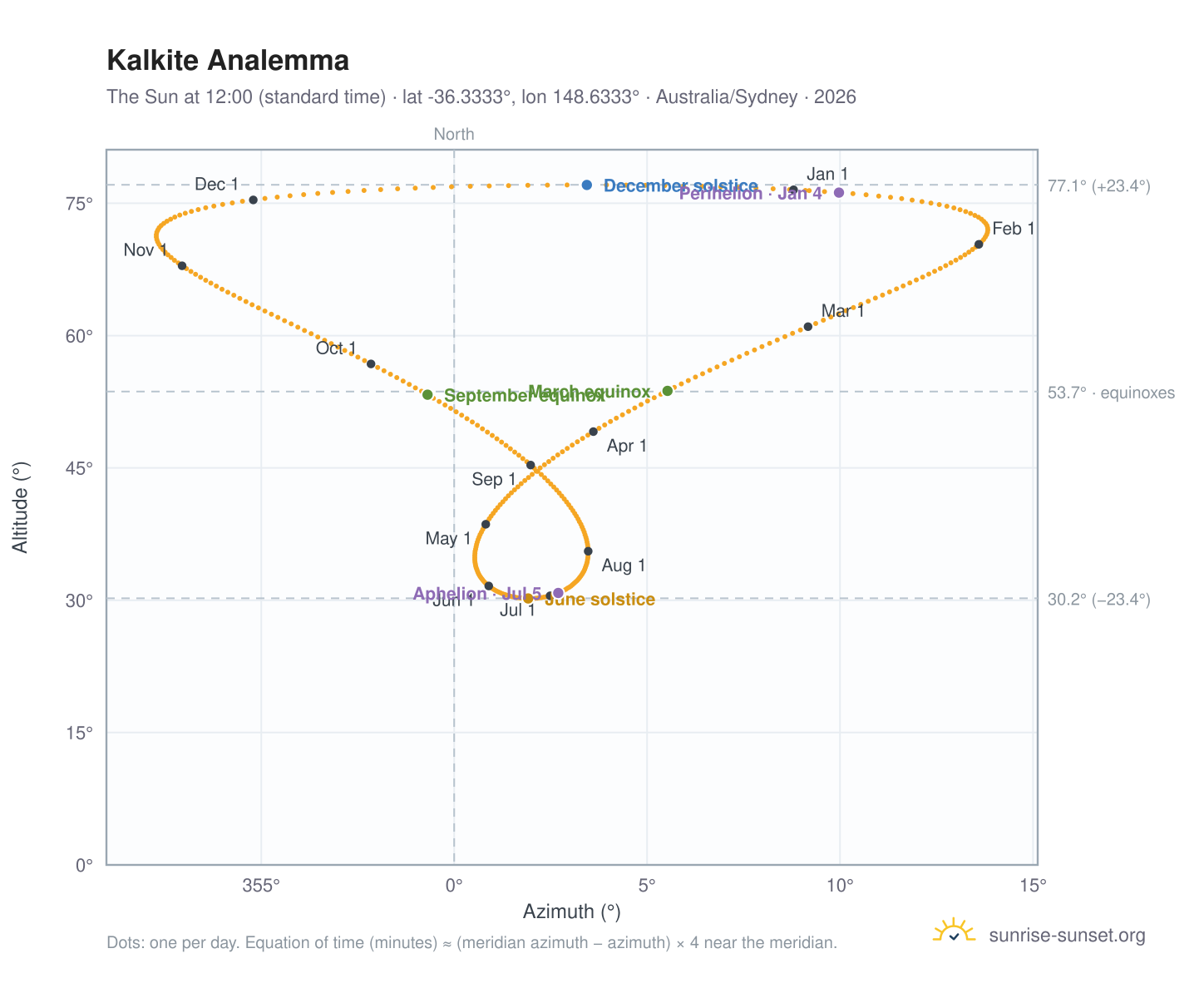 Kalkite analemma chart: the Sun at 12:00 (standard time) through the year