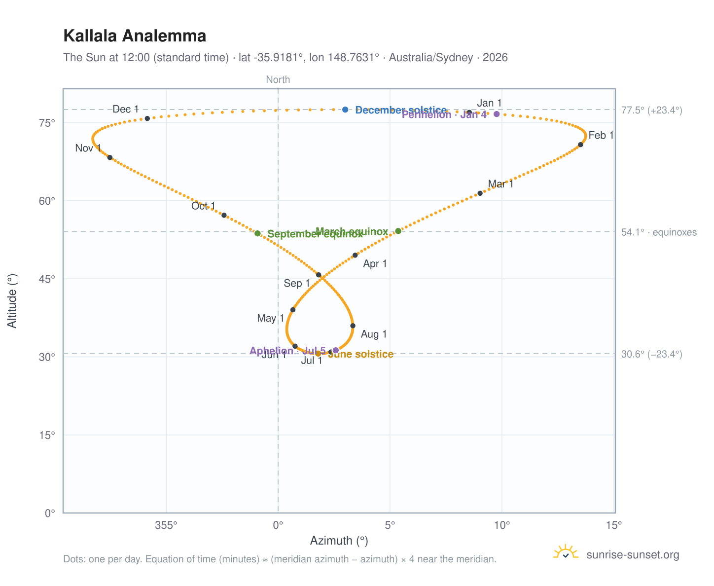 Kallala analemma chart: the Sun at 12:00 (standard time) through the year