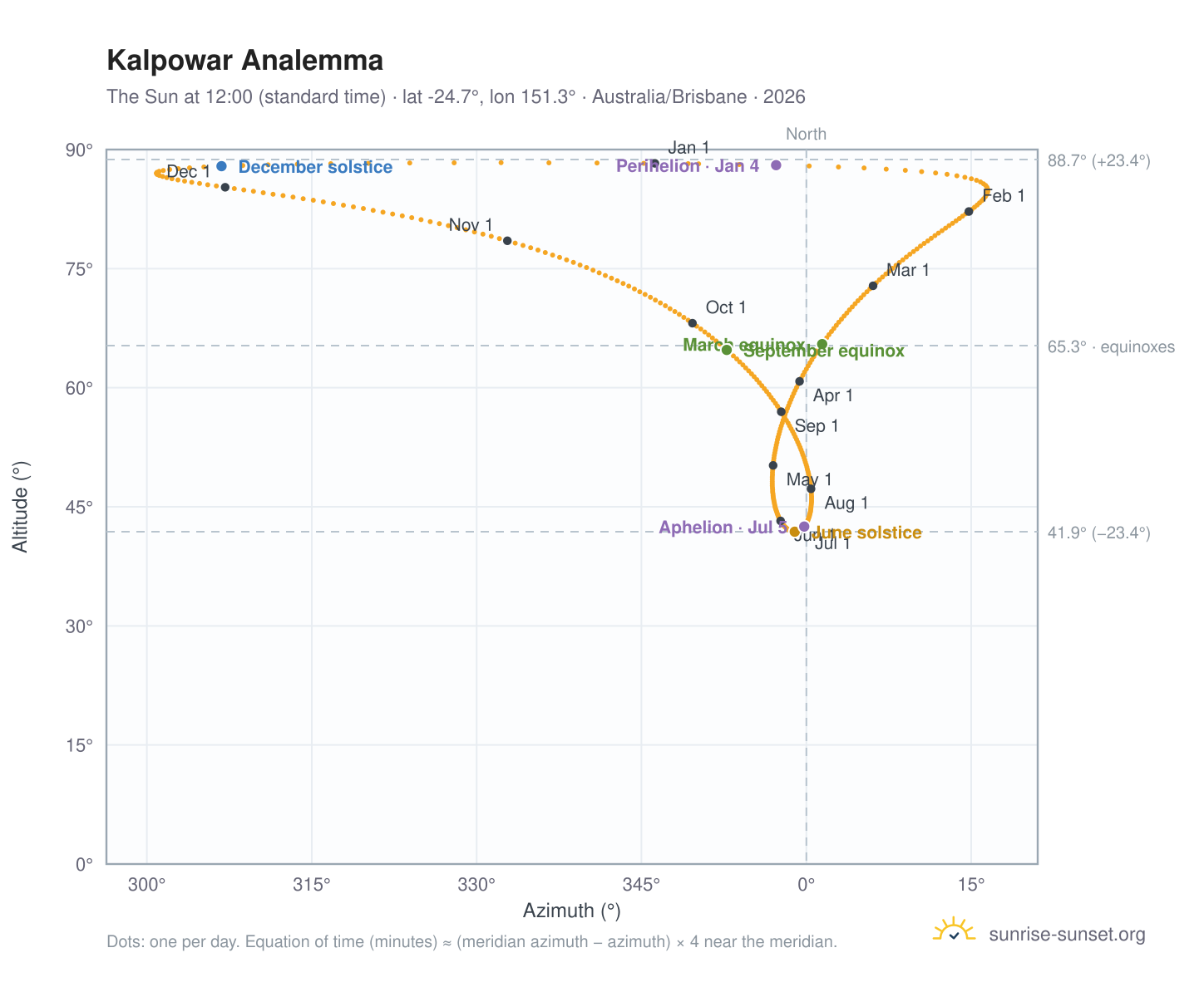 Kalpowar analemma chart: the Sun at 12:00 (standard time) through the year