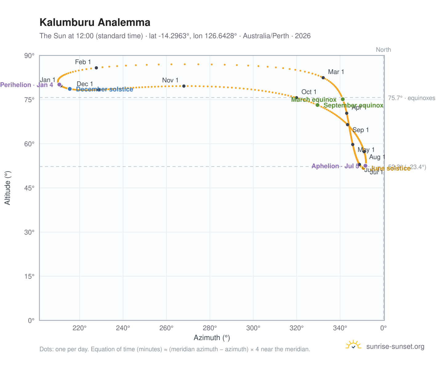 Kalumburu analemma chart: the Sun at 12:00 (standard time) through the year