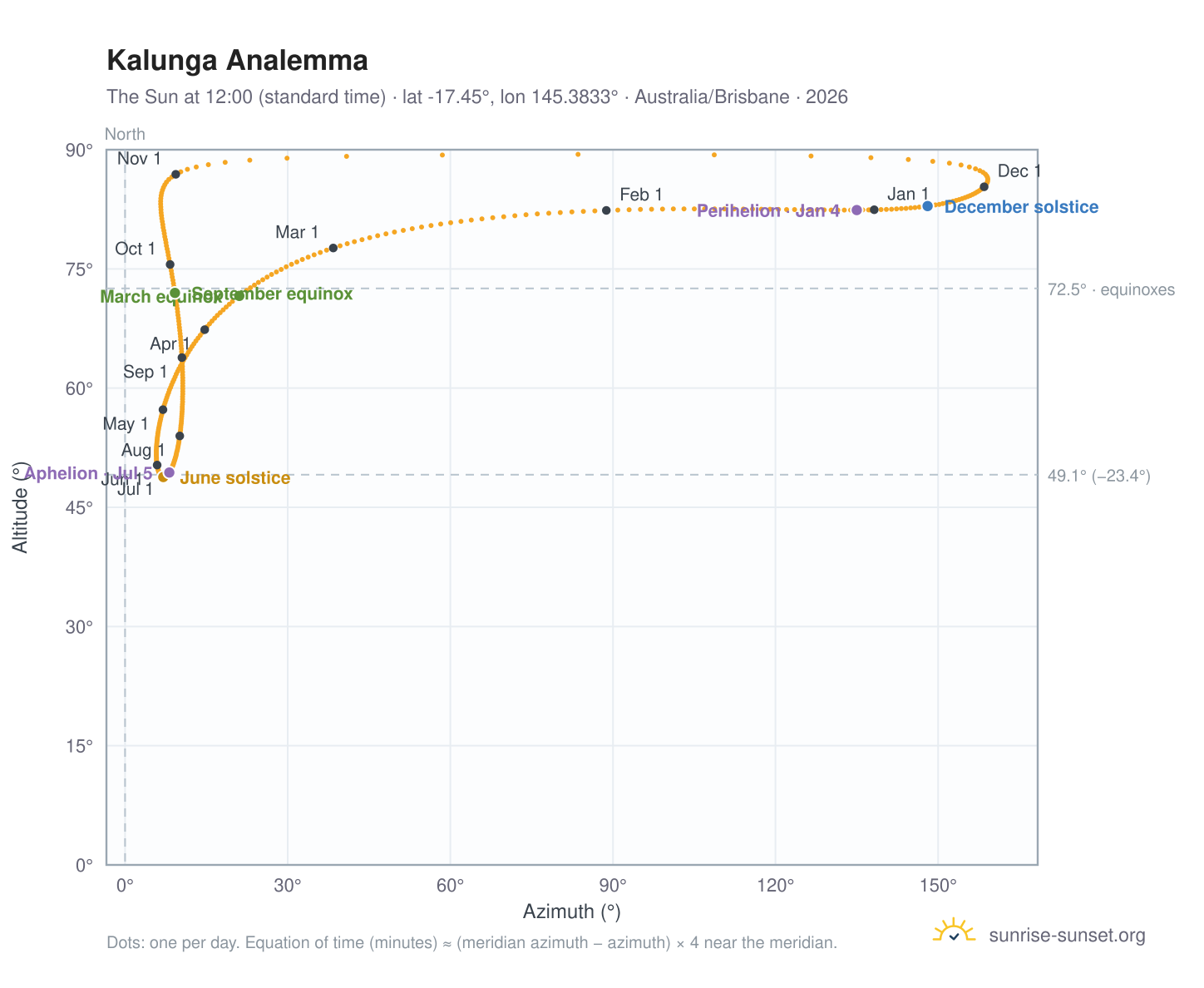 Kalunga analemma chart: the Sun at 12:00 (standard time) through the year