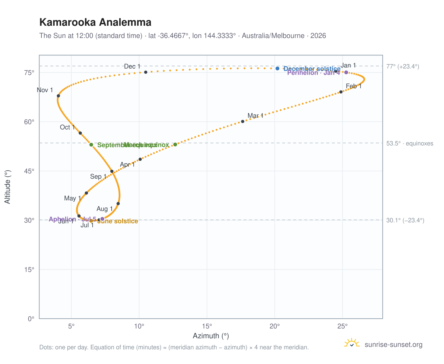Kamarooka analemma chart: the Sun at 12:00 (standard time) through the year