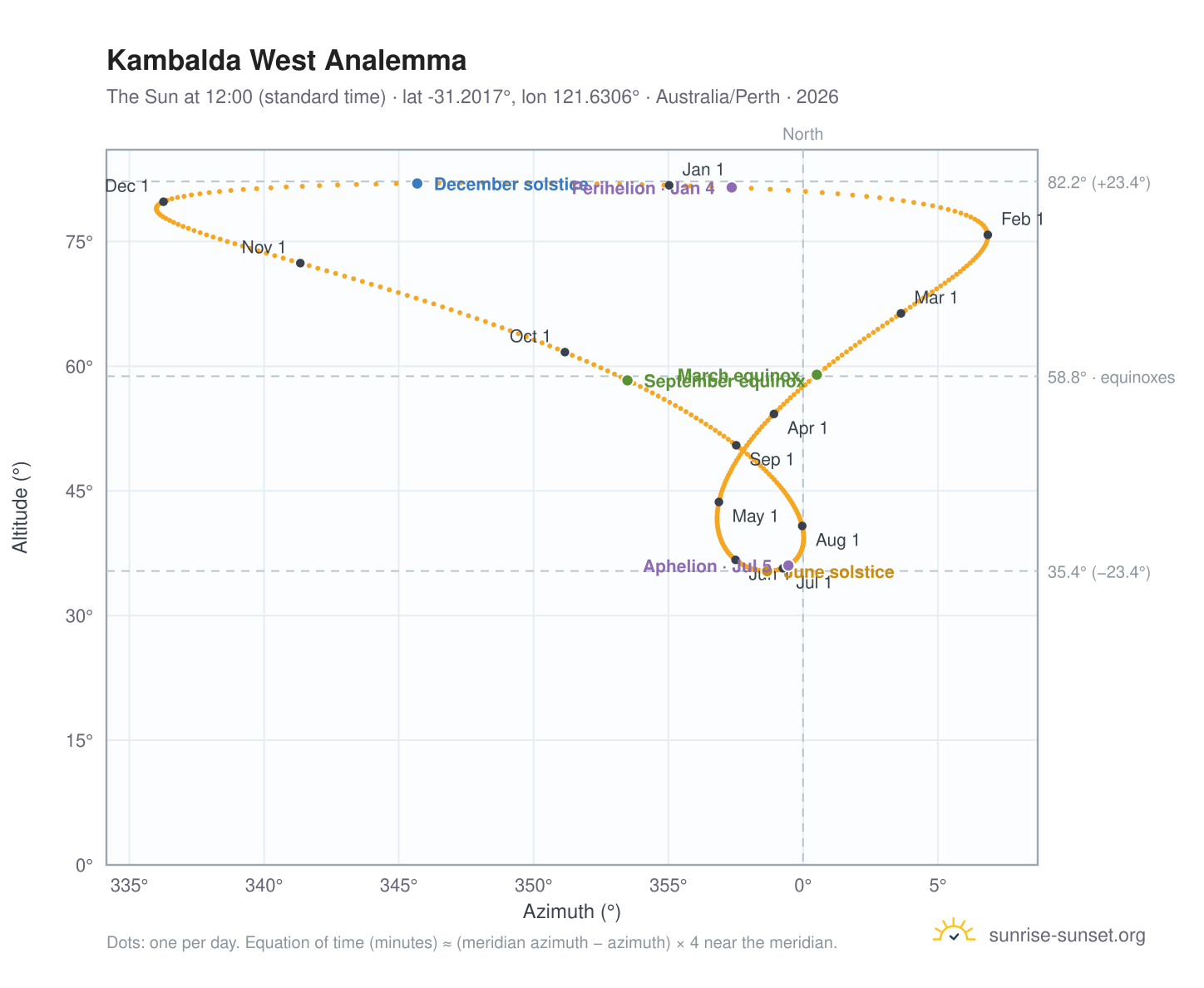 Kambalda West analemma chart: the Sun at 12:00 (standard time) through the year