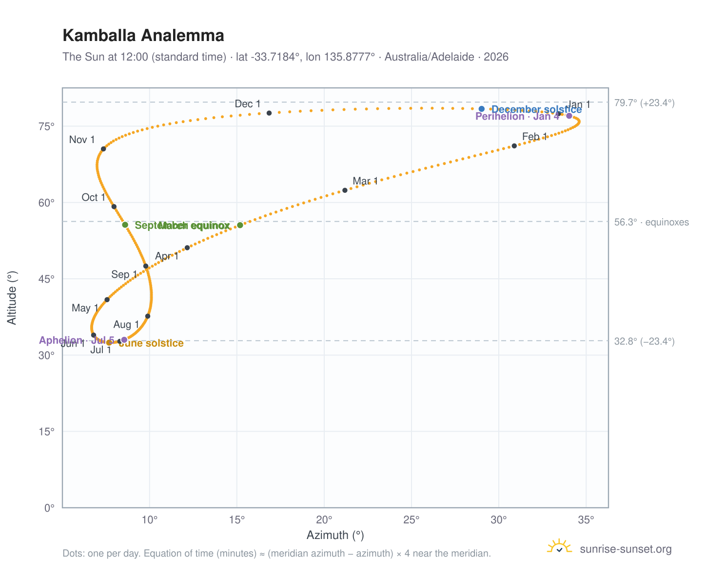 Kamballa analemma chart: the Sun at 12:00 (standard time) through the year