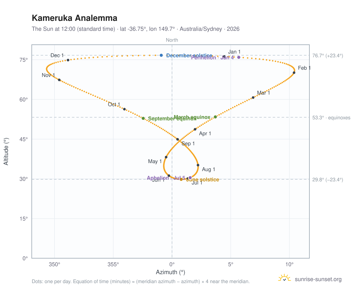 Kameruka analemma chart: the Sun at 12:00 (standard time) through the year