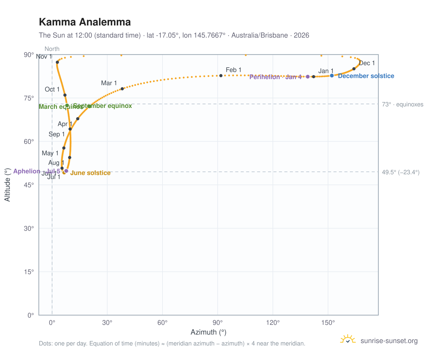 Kamma analemma chart: the Sun at 12:00 (standard time) through the year