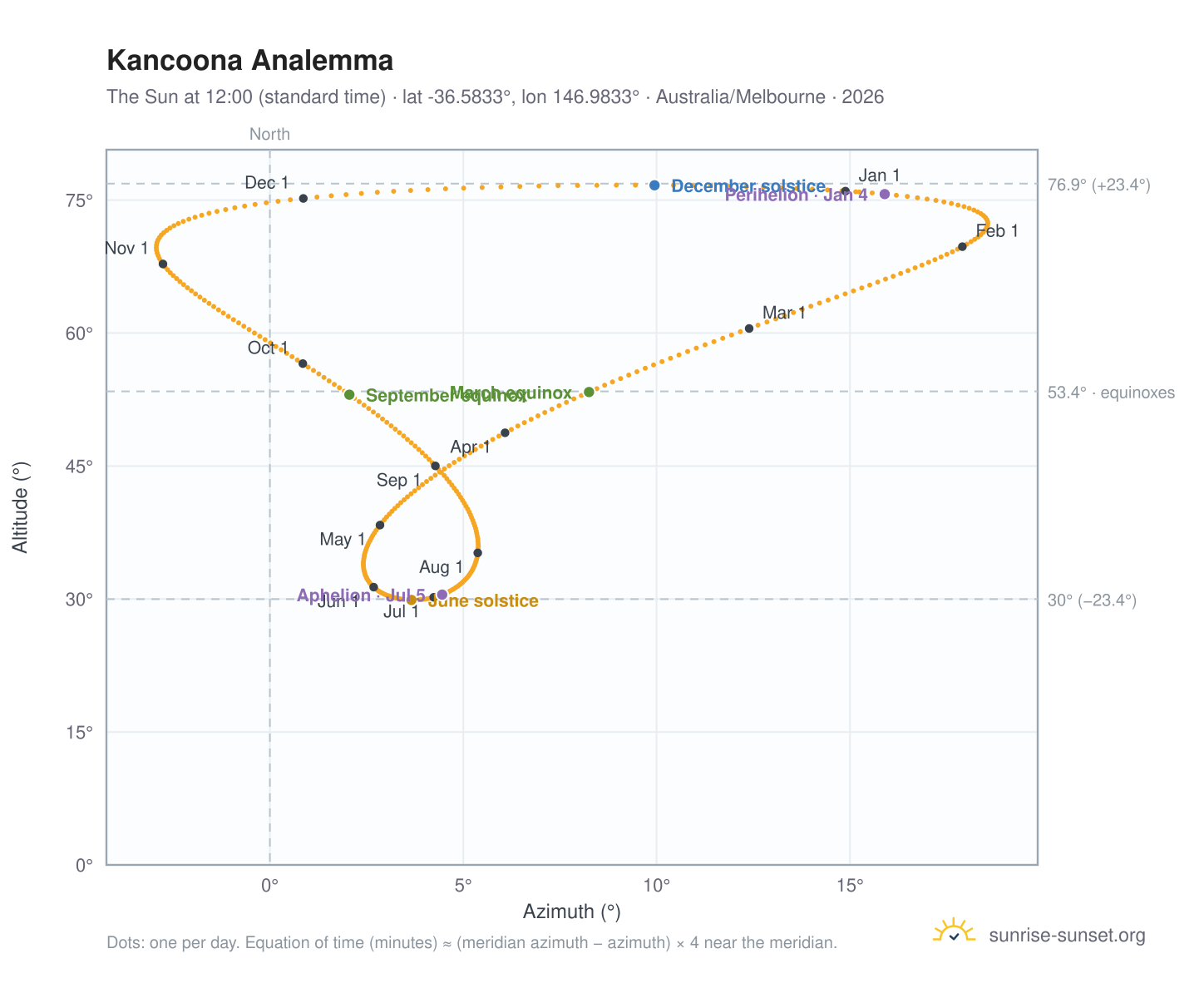 Kancoona analemma chart: the Sun at 12:00 (standard time) through the year