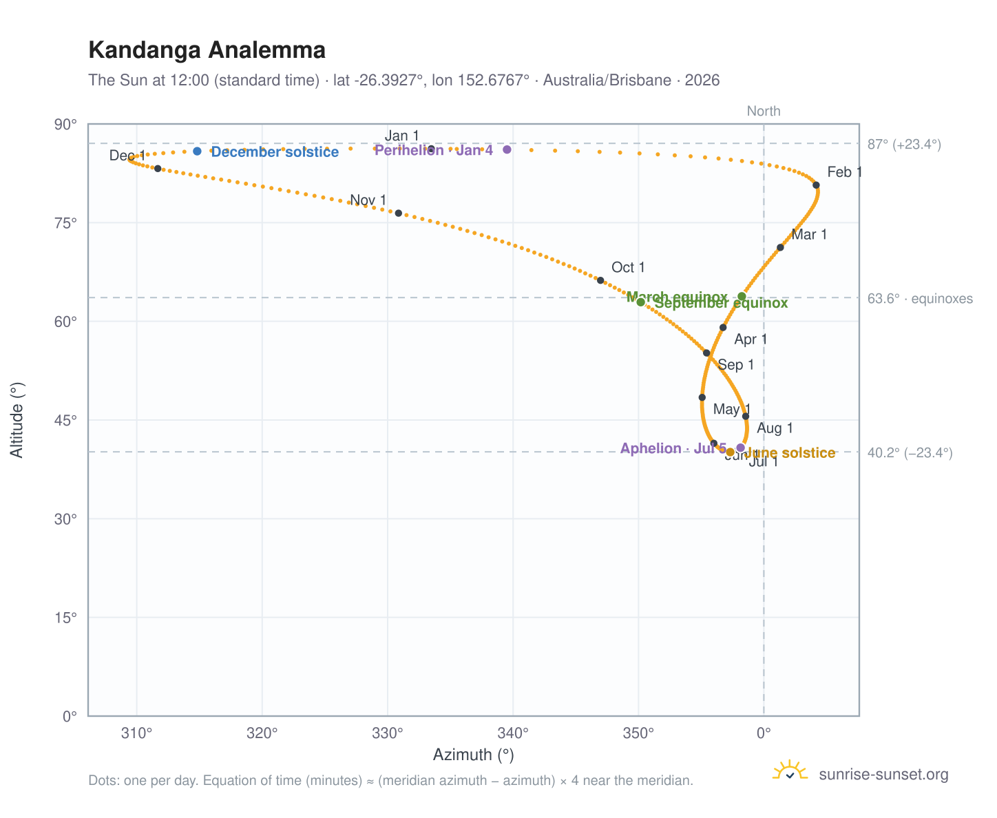 Kandanga analemma chart: the Sun at 12:00 (standard time) through the year
